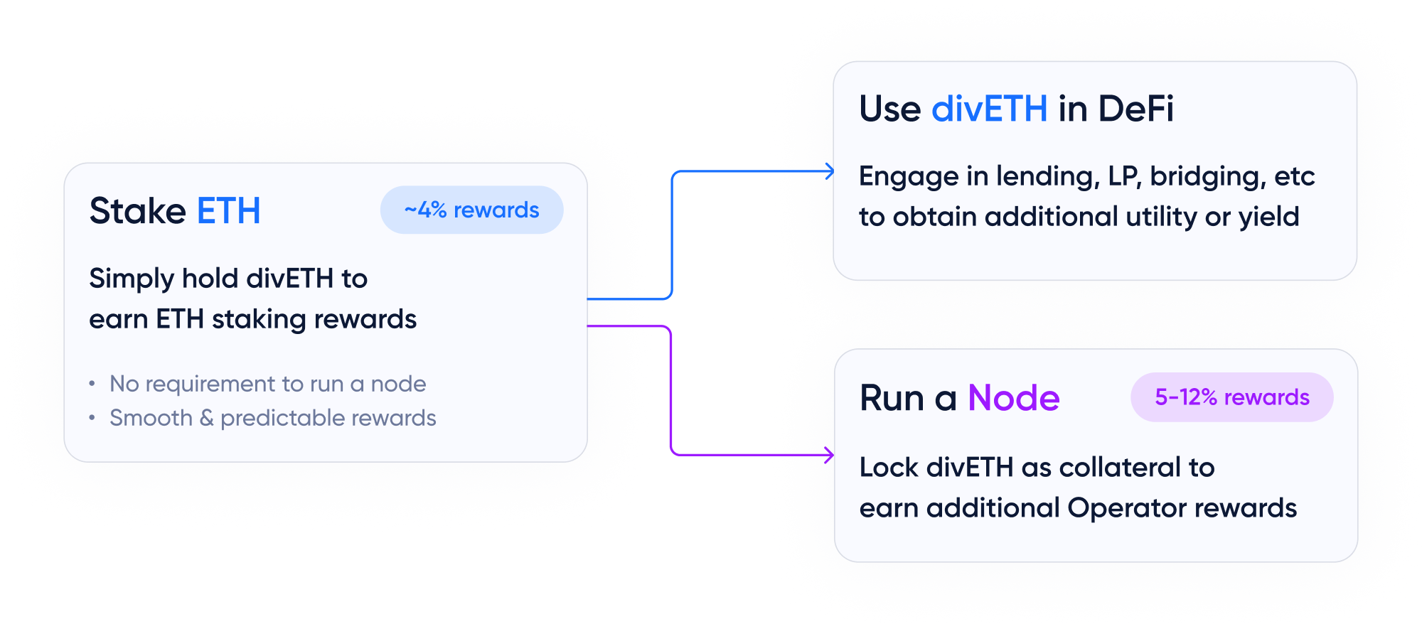 Three ways to engage with Diva Staking